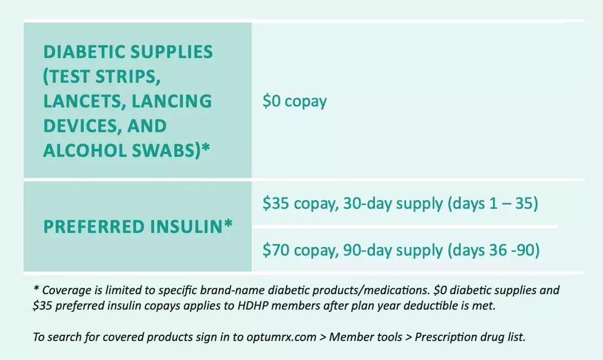 Diabetic Supplies co-pay costs