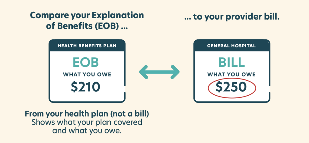 Compare your Explanation of Benefits to your provider bill. The EoB from your health plan (not a bill) shows what your plan covered and what you owe.